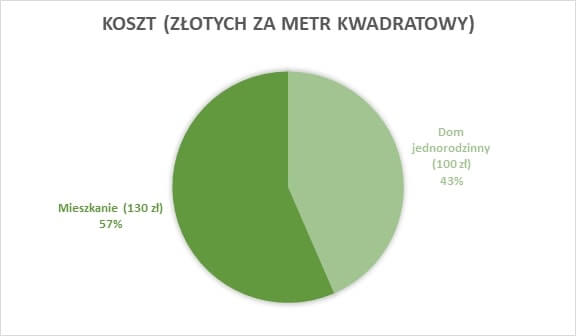 Koszt metru kwadratowego